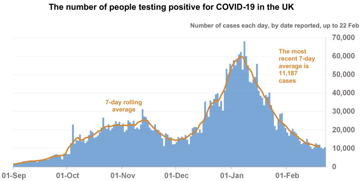 People testing positive for COVID-19 in the UK 22-2-2021 - enlarge